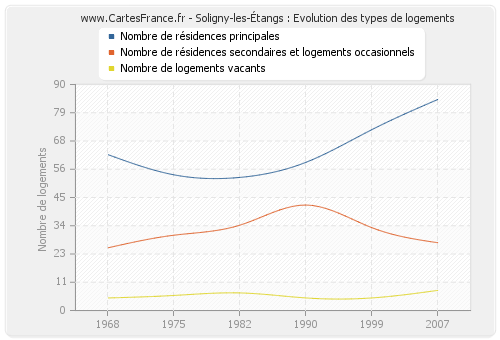 Soligny-les-Étangs : Evolution des types de logements