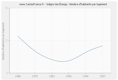 Soligny-les-Étangs : Nombre d'habitants par logement