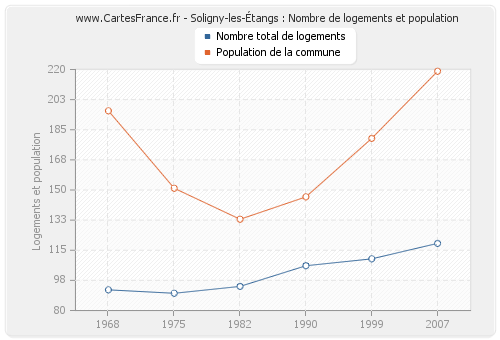 Soligny-les-Étangs : Nombre de logements et population