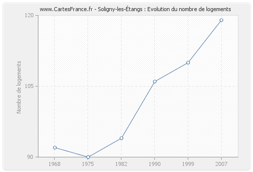 Soligny-les-Étangs : Evolution du nombre de logements