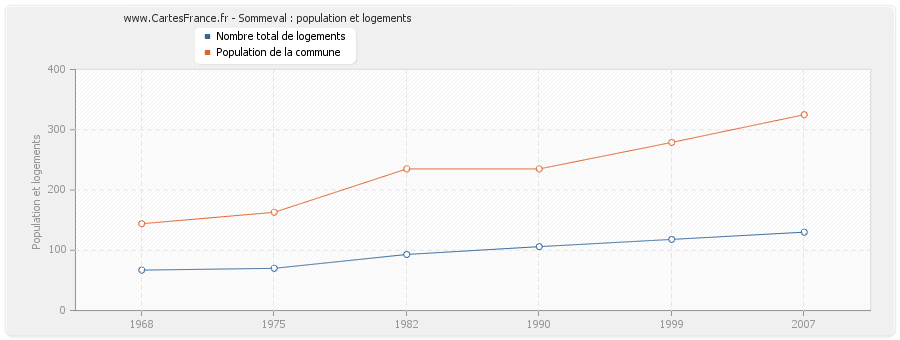 Sommeval : population et logements