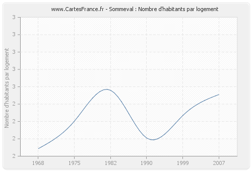 Sommeval : Nombre d'habitants par logement