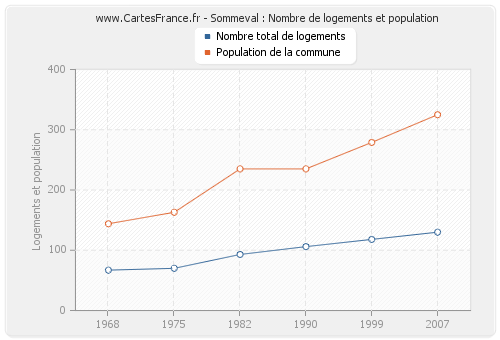 Sommeval : Nombre de logements et population