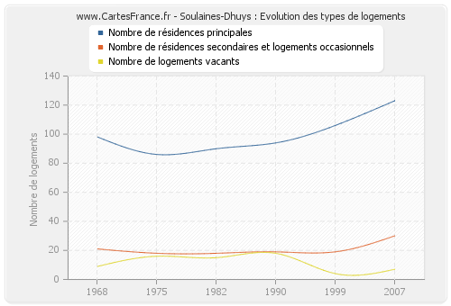 Soulaines-Dhuys : Evolution des types de logements