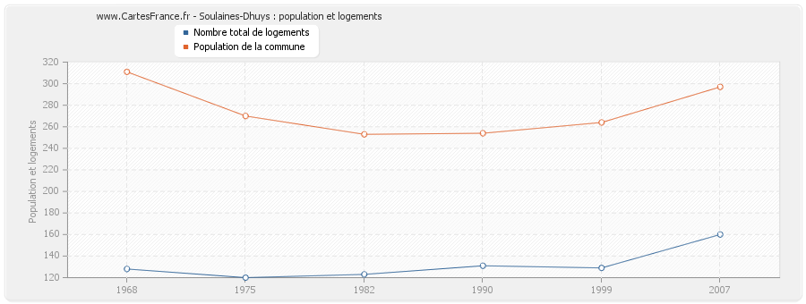 Soulaines-Dhuys : population et logements