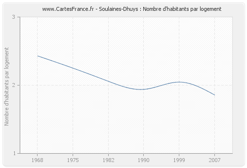 Soulaines-Dhuys : Nombre d'habitants par logement