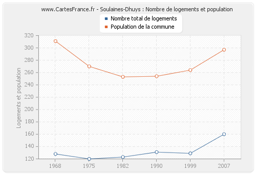 Soulaines-Dhuys : Nombre de logements et population