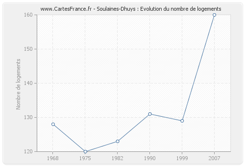 Soulaines-Dhuys : Evolution du nombre de logements