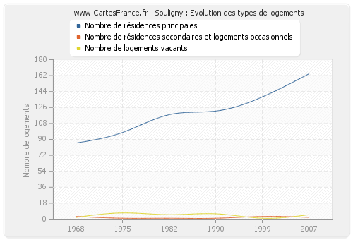 Souligny : Evolution des types de logements