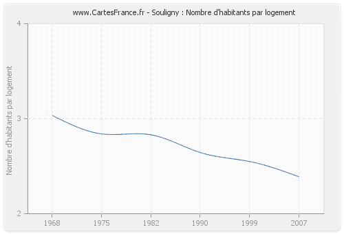 Souligny : Nombre d'habitants par logement