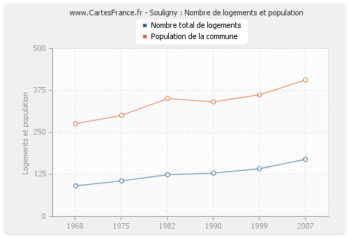 Souligny : Nombre de logements et population