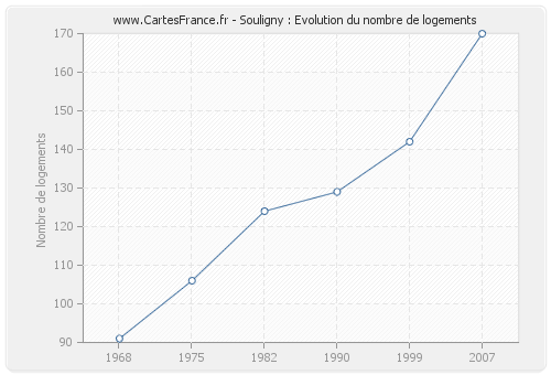 Souligny : Evolution du nombre de logements