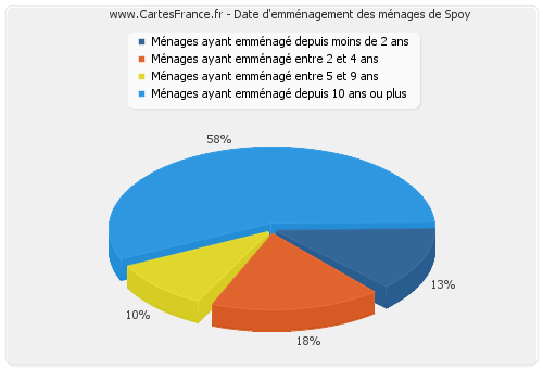 Date d'emménagement des ménages de Spoy