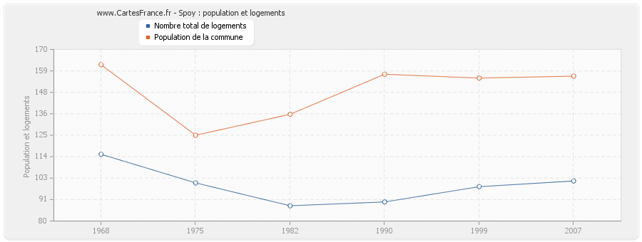 Spoy : population et logements