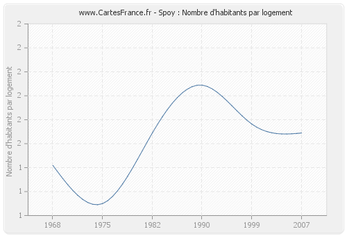 Spoy : Nombre d'habitants par logement