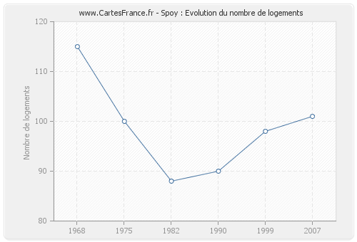 Spoy : Evolution du nombre de logements