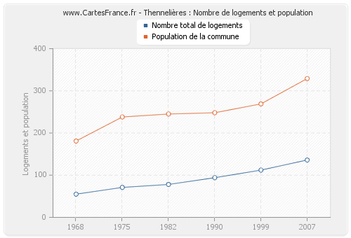 Thennelières : Nombre de logements et population