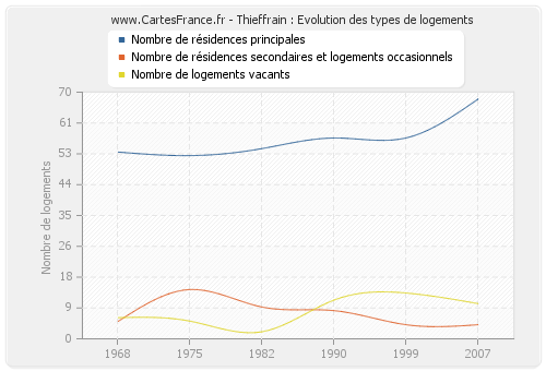 Thieffrain : Evolution des types de logements