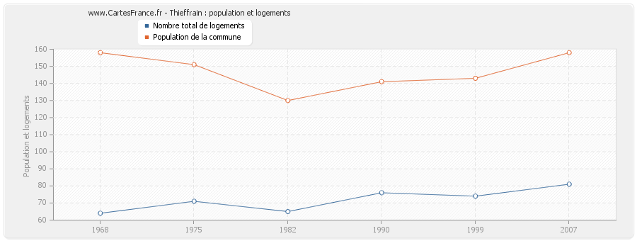 Thieffrain : population et logements