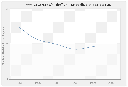 Thieffrain : Nombre d'habitants par logement