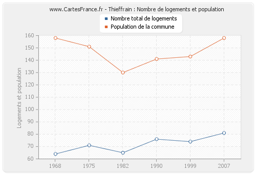 Thieffrain : Nombre de logements et population