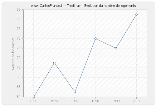 Thieffrain : Evolution du nombre de logements