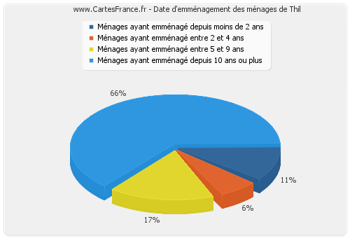 Date d'emménagement des ménages de Thil