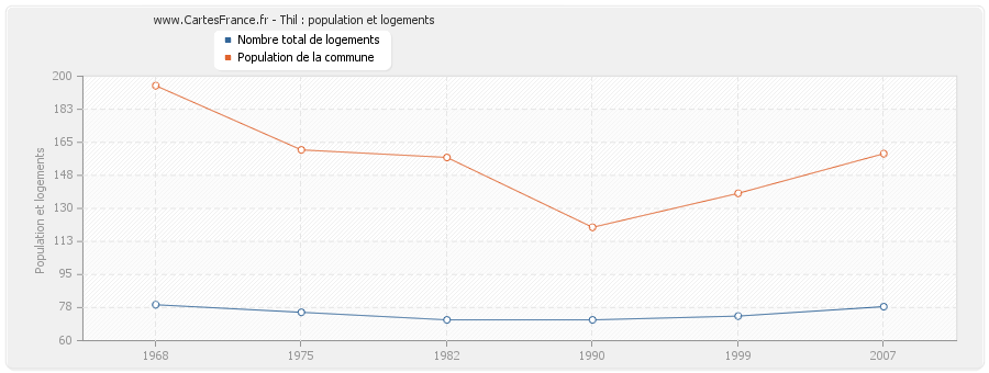 Thil : population et logements