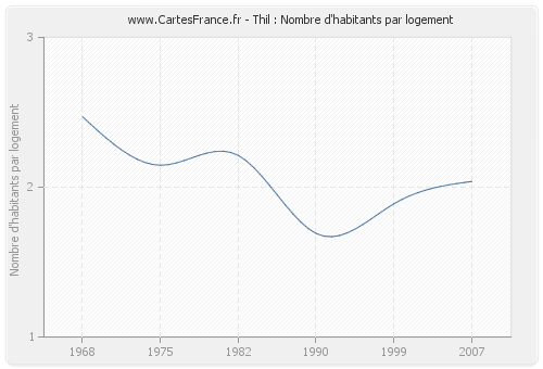 Thil : Nombre d'habitants par logement