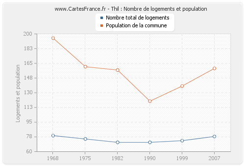 Thil : Nombre de logements et population