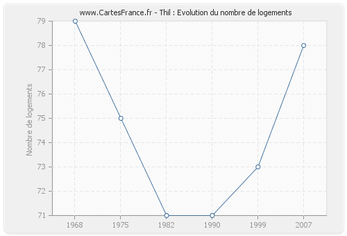 Thil : Evolution du nombre de logements