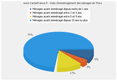 Date d'emménagement des ménages de Thors