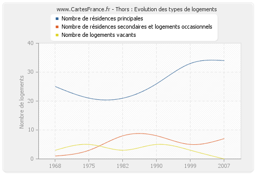 Thors : Evolution des types de logements