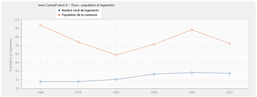 Thors : population et logements