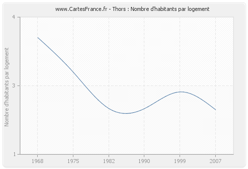 Thors : Nombre d'habitants par logement