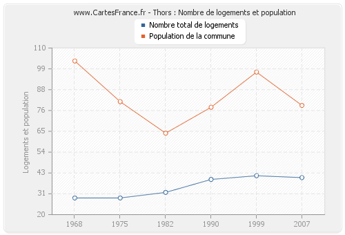 Thors : Nombre de logements et population