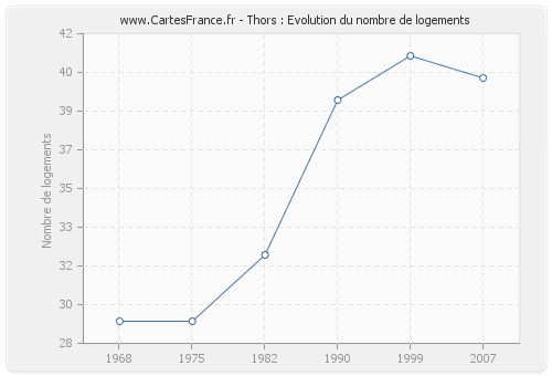 Thors : Evolution du nombre de logements