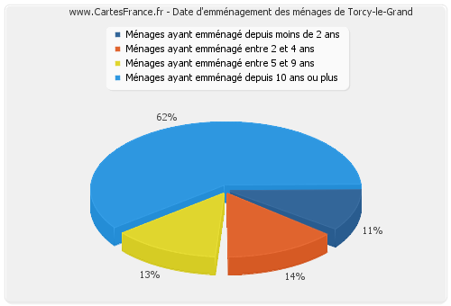 Date d'emménagement des ménages de Torcy-le-Grand