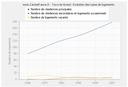 Torcy-le-Grand : Evolution des types de logements