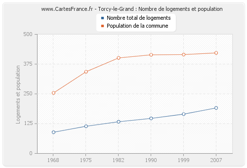 Torcy-le-Grand : Nombre de logements et population