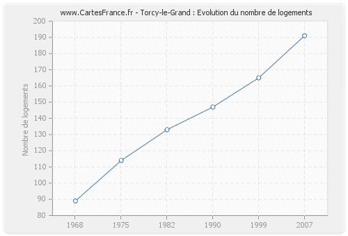 Torcy-le-Grand : Evolution du nombre de logements