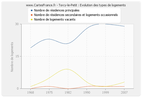 Torcy-le-Petit : Evolution des types de logements