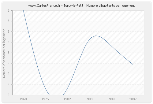 Torcy-le-Petit : Nombre d'habitants par logement