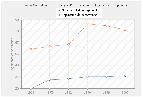 Torcy-le-Petit : Nombre de logements et population