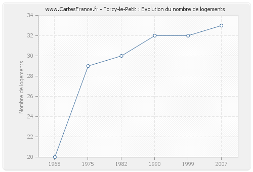 Torcy-le-Petit : Evolution du nombre de logements