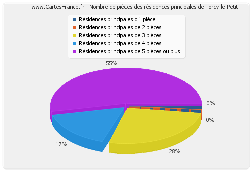 Nombre de pièces des résidences principales de Torcy-le-Petit