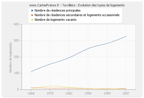 Torvilliers : Evolution des types de logements