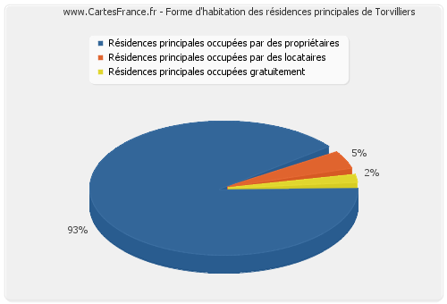 Forme d'habitation des résidences principales de Torvilliers