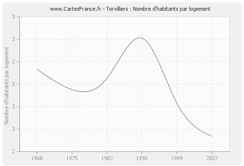 Torvilliers : Nombre d'habitants par logement