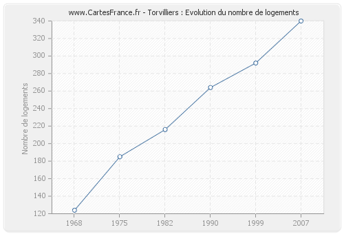 Torvilliers : Evolution du nombre de logements